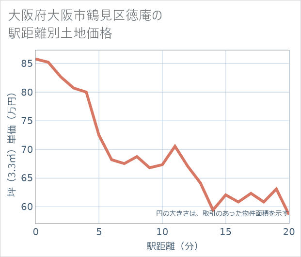 大阪府大阪市鶴見区徳庵の徒歩距離別の土地坪単価