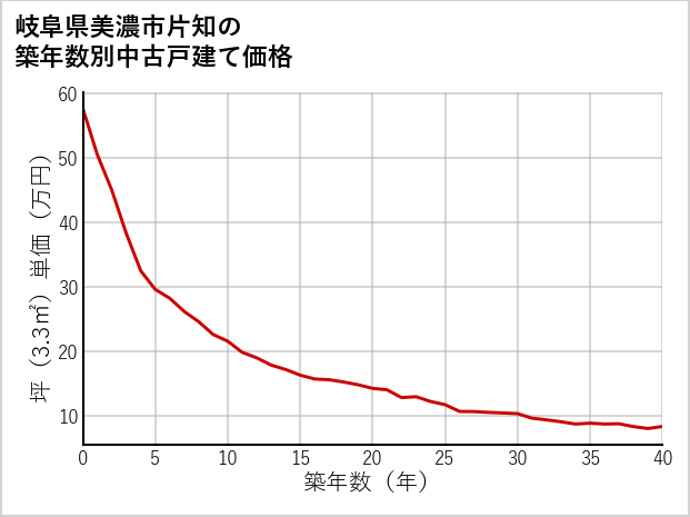 岐阜県美濃市片知の築年数別の中古戸建て坪単価