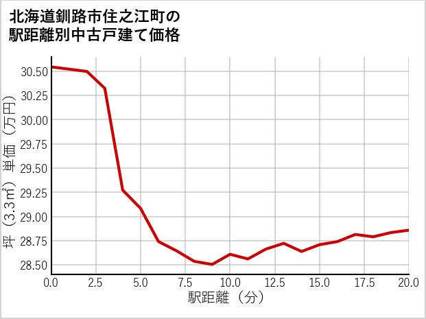 北海道釧路市住之江町の徒歩距離別の中古戸建て坪単価