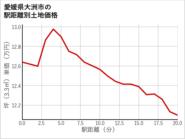 愛媛県大洲市の徒歩距離別の土地坪単価