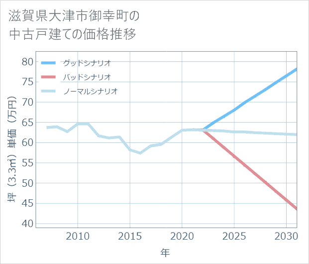 滋賀県大津市御幸町の中古戸建て価格推移