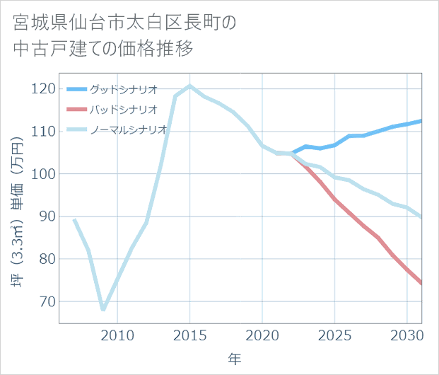 宮城県仙台市太白区長町の中古戸建て価格推移