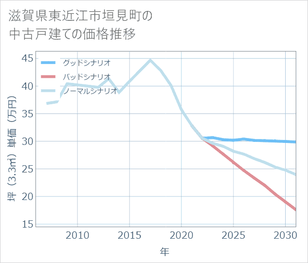 滋賀県東近江市垣見町の中古戸建て価格推移