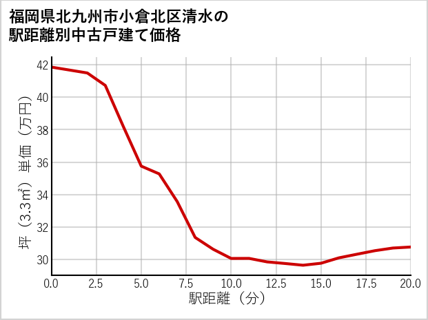 福岡県北九州市小倉北区清水の徒歩距離別の中古戸建て坪単価