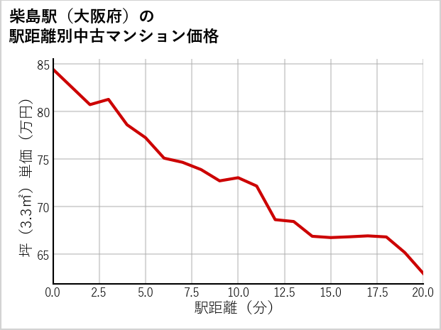 柴島駅（大阪府）の徒歩距離別の中古マンション坪単価