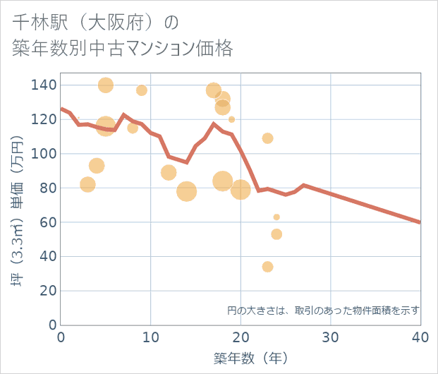 千林駅(大阪府)の築年数別の中古マンション坪単価