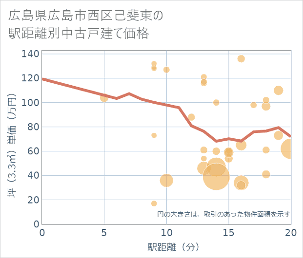 広島県広島市西区己斐東の徒歩距離別の中古戸建て坪単価
