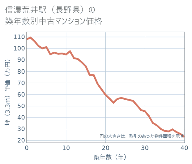 信濃荒井駅（長野県）の築年数別の中古マンション坪単価