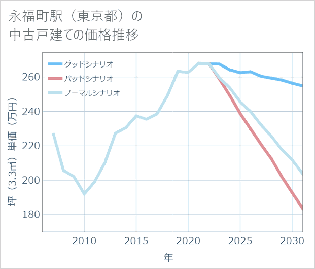 永福町駅(東京都)の中古戸建て価格推移
