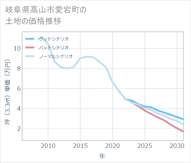 岐阜県高山市愛宕町の土地価格推移