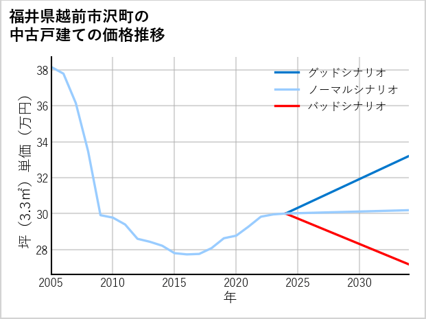 福井県越前市沢町の中古戸建て価格推移