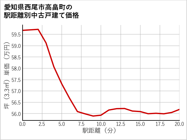 愛知県西尾市高畠町の徒歩距離別の中古戸建て坪単価