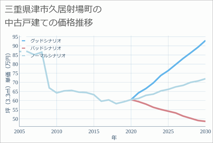 三重県津市久居射場町の中古戸建て価格推移