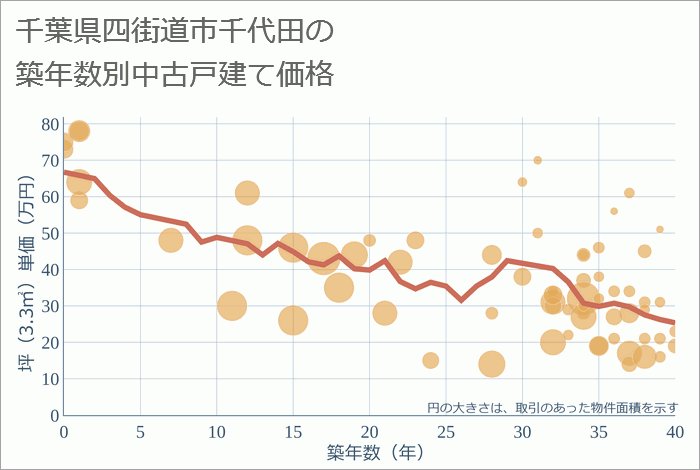 千葉県四街道市千代田の築年数別の中古戸建て坪単価