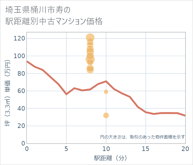 埼玉県桶川市寿の徒歩距離別の中古マンション坪単価