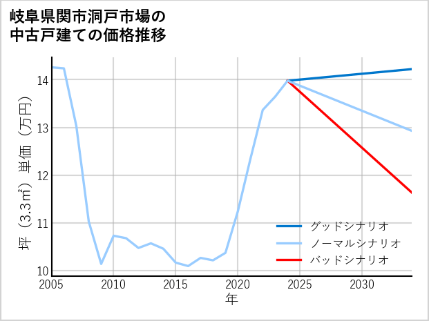岐阜県関市洞戸市場の中古戸建て価格推移