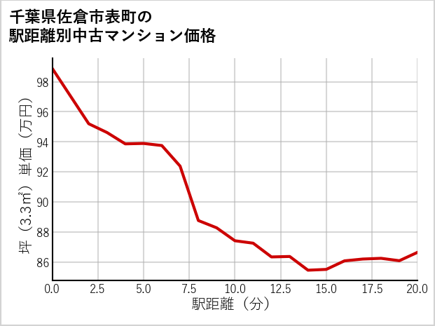 千葉県佐倉市表町の徒歩距離別の中古マンション坪単価
