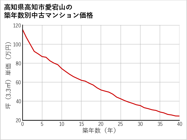 高知県高知市愛宕山の築年数別の中古マンション坪単価