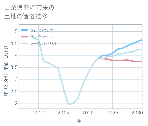山梨県韮崎市栄の土地価格推移