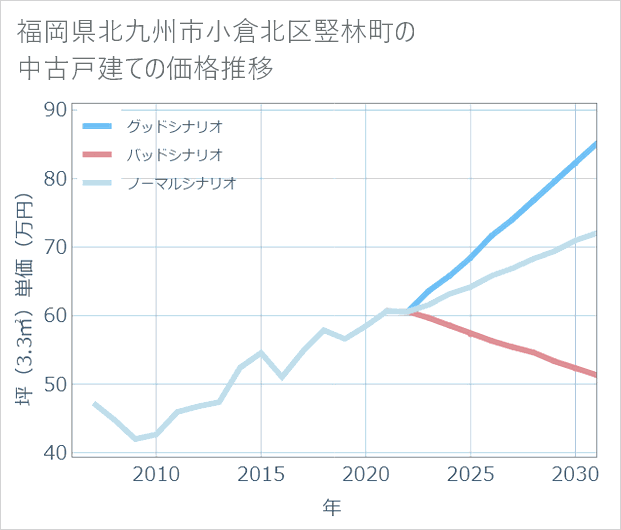 福岡県北九州市小倉北区竪林町の中古戸建て価格推移