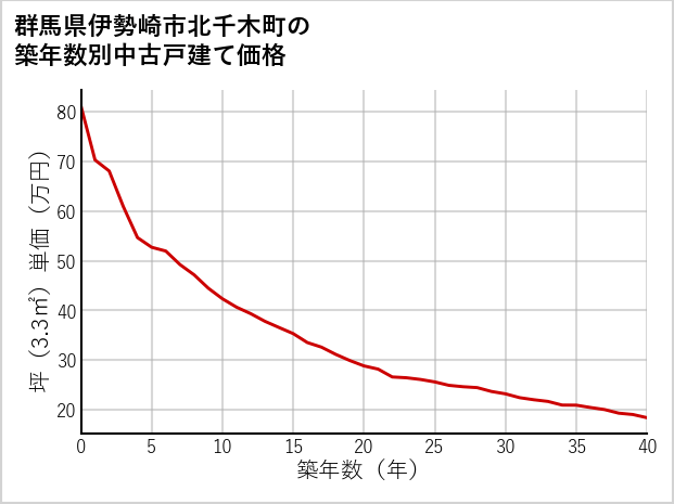 群馬県伊勢崎市北千木町の築年数別の中古戸建て坪単価