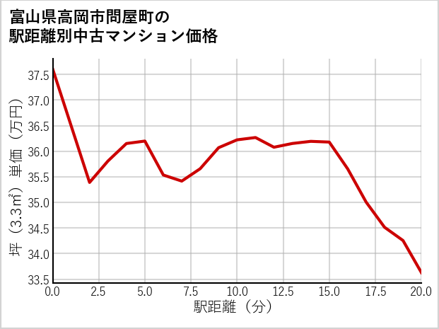 富山県高岡市問屋町の徒歩距離別の中古マンション坪単価
