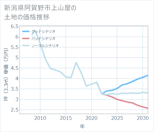 新潟県阿賀野市上山屋の土地価格推移