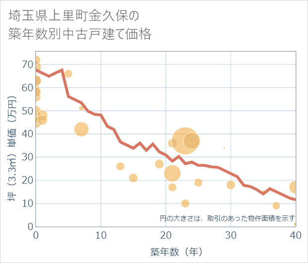埼玉県上里町金久保の築年数別の中古戸建て坪単価