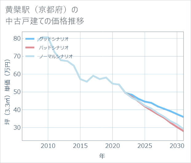 黄檗駅(京都府)の中古戸建て価格推移