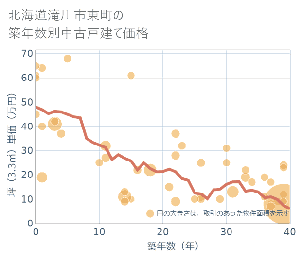 北海道滝川市東町の築年数別の中古戸建て坪単価