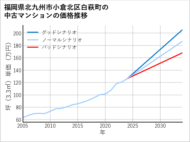 福岡県北九州市小倉北区白萩町の中古マンション価格推移
