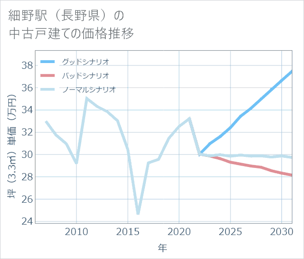 細野駅(長野県)の中古戸建て価格推移