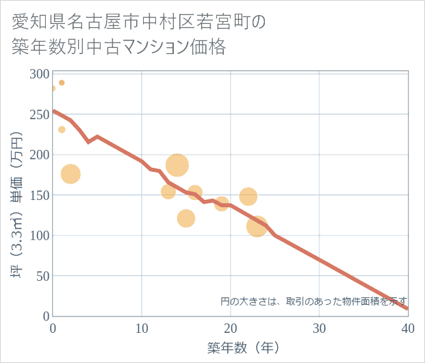 愛知県名古屋市中村区若宮町の築年数別の中古マンション坪単価