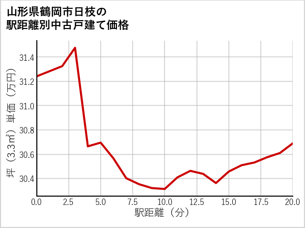 山形県鶴岡市日枝の徒歩距離別の中古戸建て坪単価