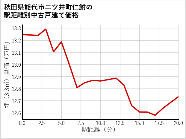 秋田県能代市二ツ井町仁鮒の徒歩距離別の中古戸建て坪単価