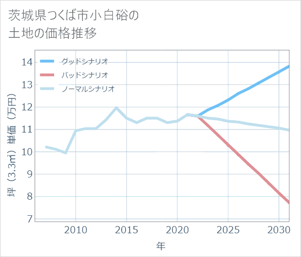 茨城県つくば市小白硲の土地価格推移
