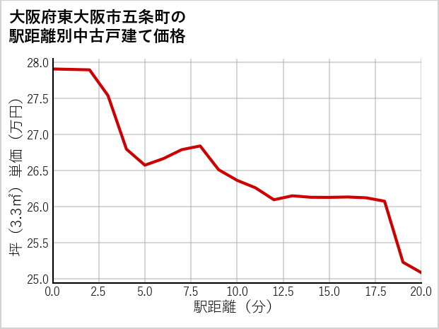 大阪府東大阪市五条町の徒歩距離別の中古戸建て坪単価