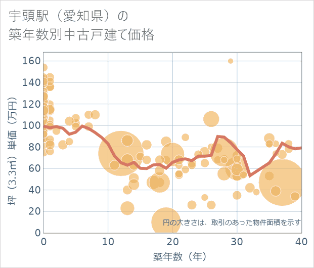 宇頭駅(愛知県)の築年数別の中古戸建て坪単価