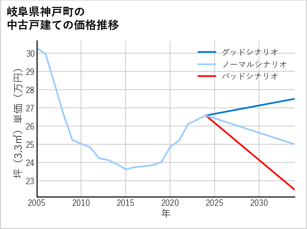 岐阜県神戸町の中古戸建て価格推移