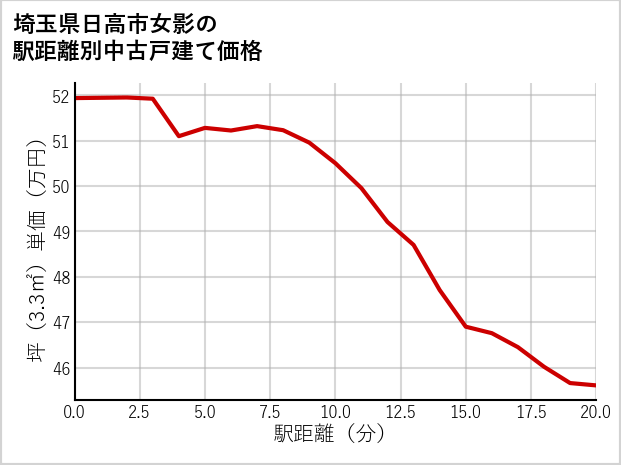 埼玉県日高市女影の徒歩距離別の中古戸建て坪単価