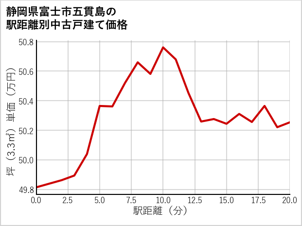 静岡県富士市五貫島の徒歩距離別の中古戸建て坪単価