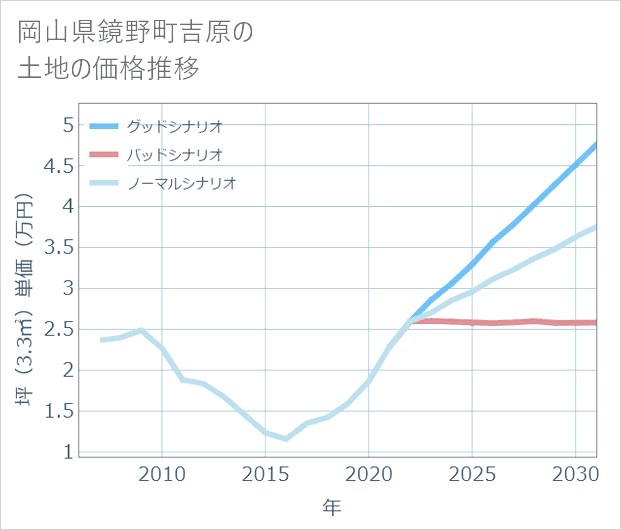 岡山県鏡野町吉原の土地価格推移
