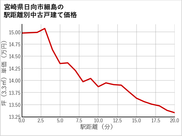 宮崎県日向市細島の徒歩距離別の中古戸建て坪単価