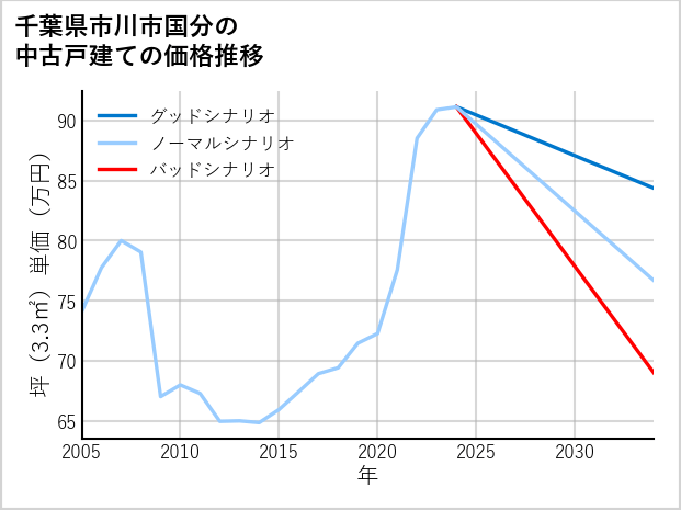 千葉県市川市国分の中古戸建て価格推移