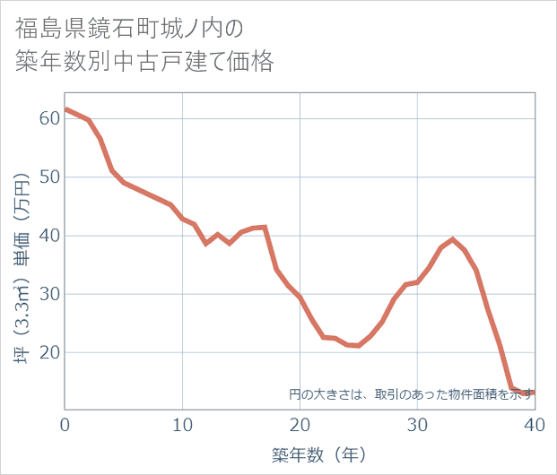 福島県鏡石町城ノ内の築年数別の中古戸建て坪単価