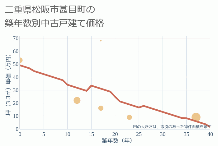 三重県松阪市甚目町の築年数別の中古戸建て坪単価