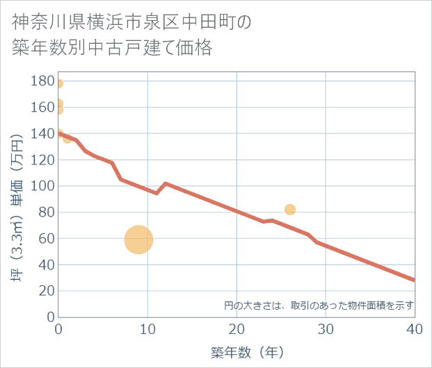 神奈川県横浜市泉区中田町の築年数別の中古戸建て坪単価