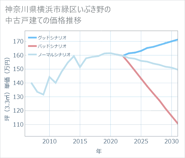 神奈川県横浜市緑区いぶき野の中古戸建て価格推移