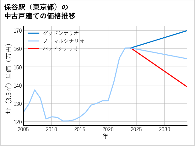 保谷駅（東京都）の中古戸建て価格推移