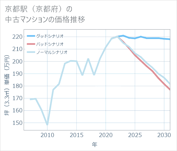 京都駅(京都府)の中古マンション価格推移